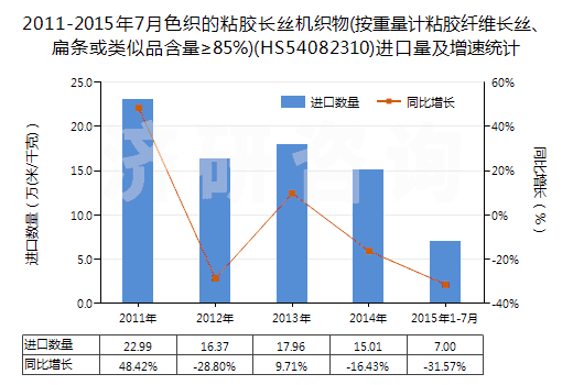 2011-2015年7月色織的粘膠長絲機織物(按重量計粘膠纖維長絲、扁條或類似品含量≥85%)(HS54082310)進口量及增速統(tǒng)計